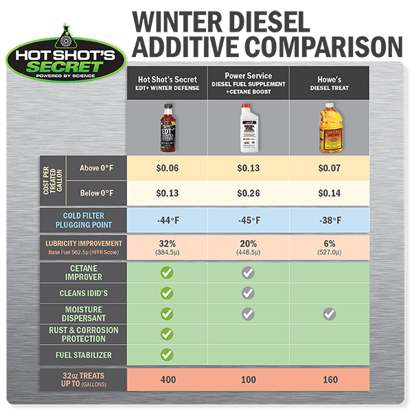 Hot Shot's EDT+ Winter Defense - Manali Performance