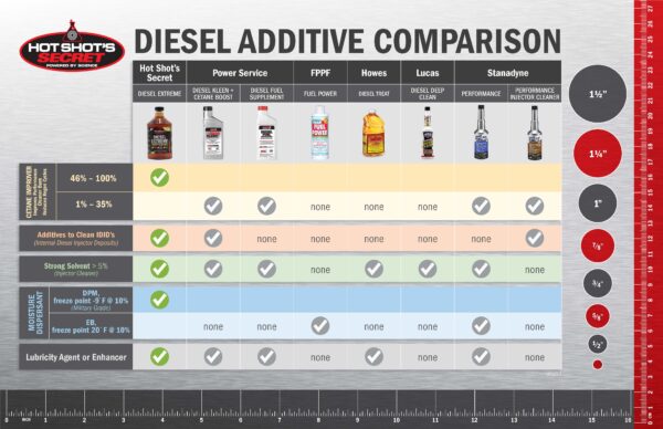 Hot Shot's Secret Diesel Extreme Injector Cleaner + Cetane Booster - Manali Performance