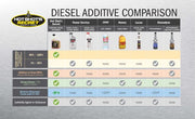 Hot Shot's Secret Everyday Diesel Treatment - Manali Performance
