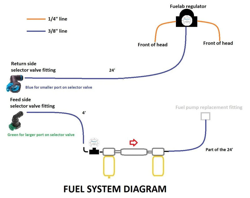 Marty's 1994.5 - 1997 Powerstroke E - Fuel Kit - Manali Performance