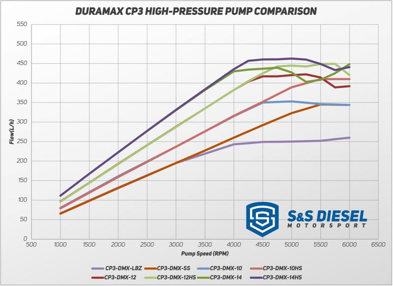 S&S 2001 - 2010 Duramax Hight pressure pumps - Manali Performance