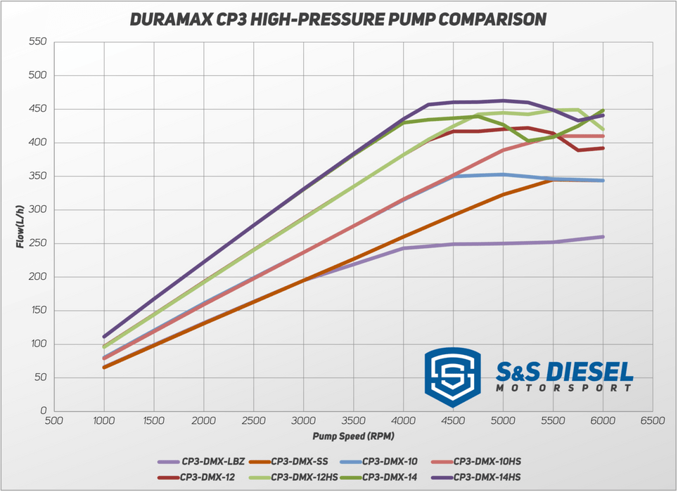 S&S 2001 - 2010 Duramax Hight pressure pumps - Manali Performance