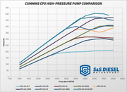 S&S 2003 - 2018 & 2021+ Cummins Hight pressure pumps - Manali Performance