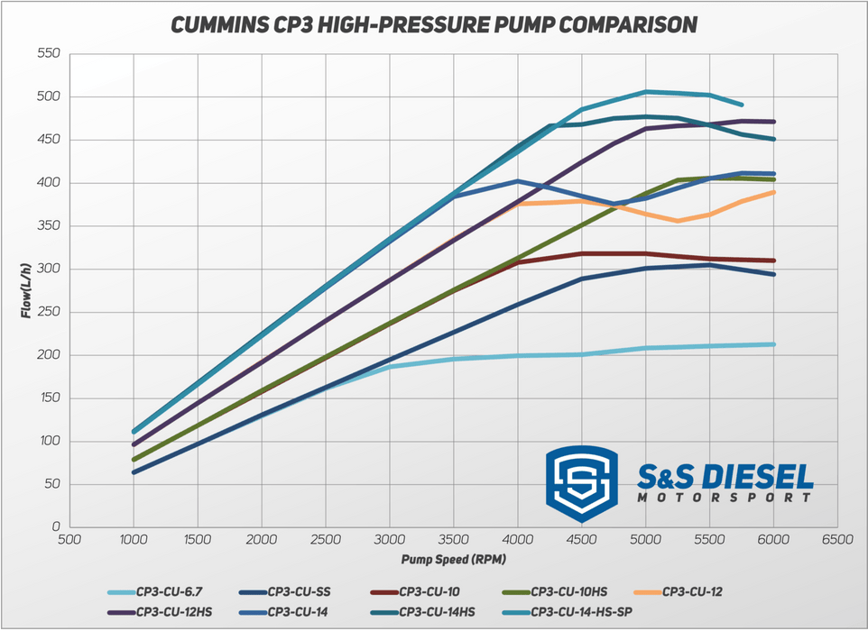S&S 2003 - 2018 & 2021+ Cummins Hight pressure pumps - Manali Performance