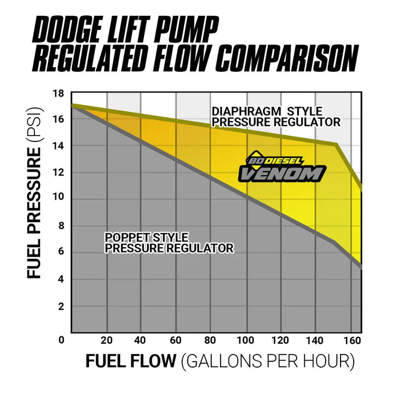 2013 - 2022 VENOM FUEL LIFT PUMP C/W FILTER & SEPARATOR CUMMINS - Manali Performance